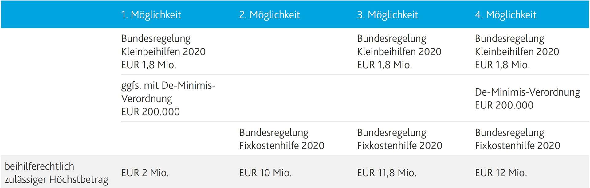 Überbrückungshilfe 3: Höchstgrenzen der Überbrückungshilfe III